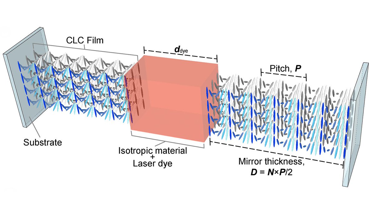 An Editors’ Pick via #OPG_OMEx: Lasing chirality control of thin-film defect-mode lasers based on cholesteric liquid crystal polymer mirrors ow.ly/crtV50OGXjE #BraggReflectors