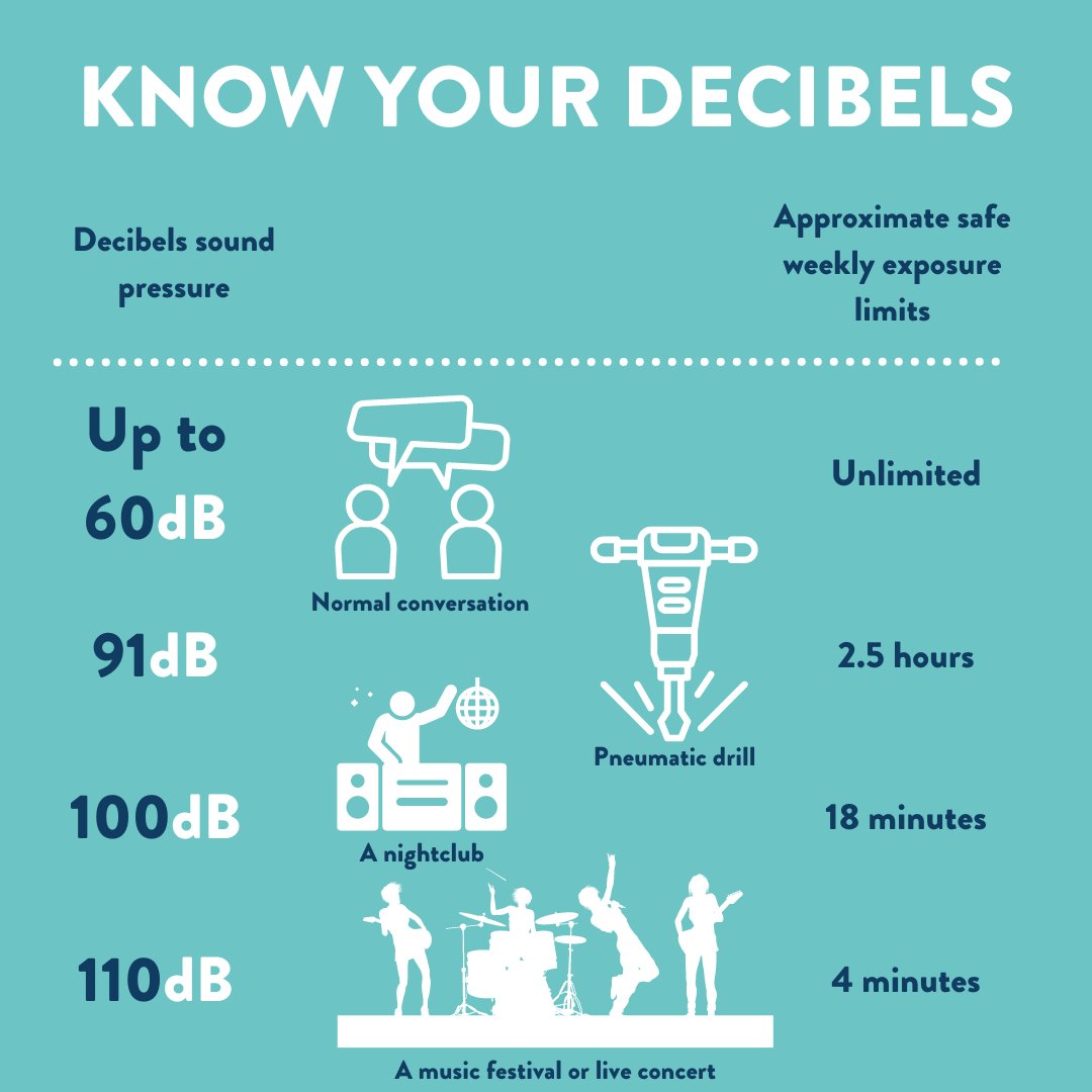 Did you know that prolonged exposure to sounds over 85dB can cause permanent damage to your hearing?🤯👂

With Glastonbury just around the corner and a summer of fantastic live events headed our way, don't put your hearing at risk and talk to us about hearing protection today!
