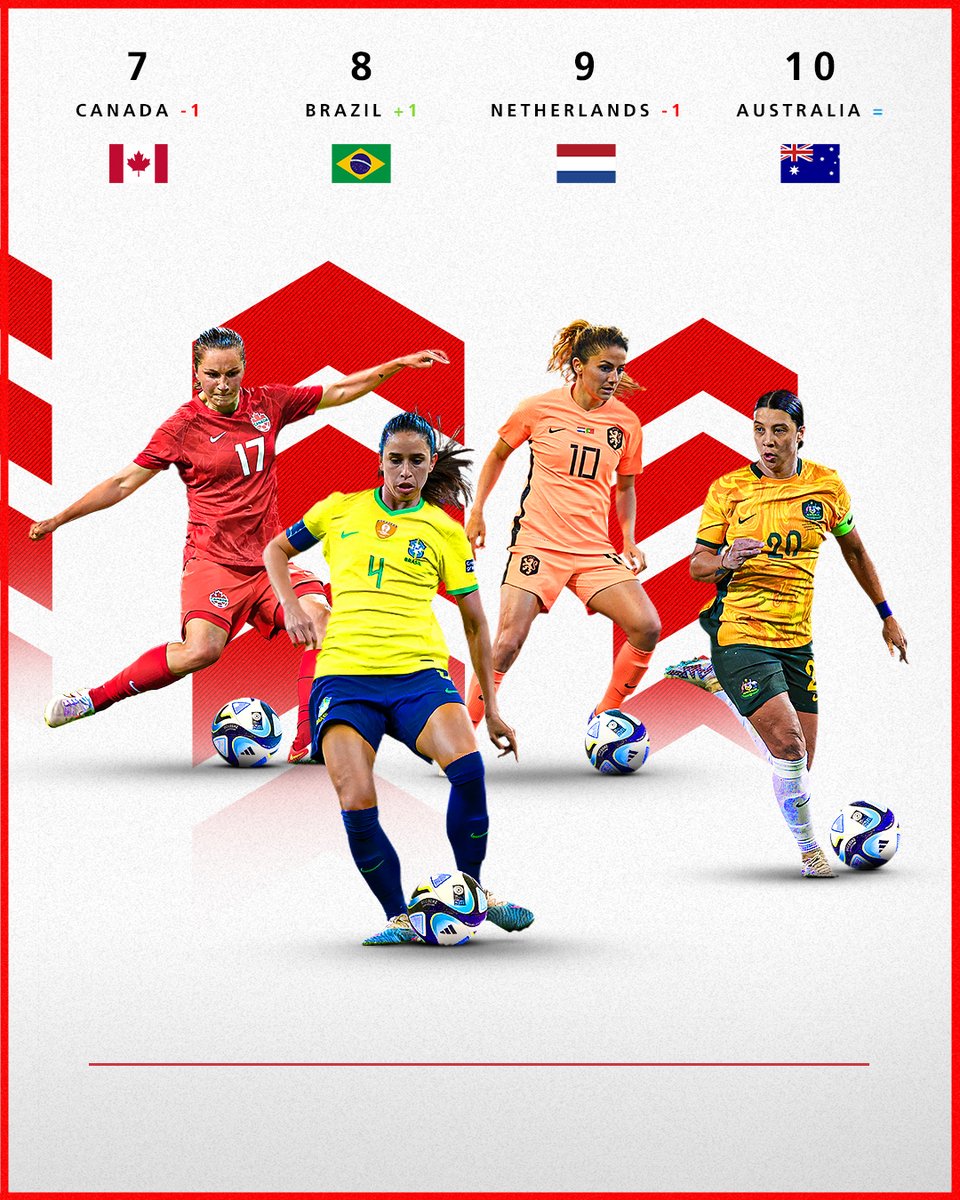 🇨🇦🇧🇷❓🇳🇱🇦🇺

Which of these dark horses will perform strongest in Australia and New Zealand?

#FIFARanking | #FIFAWWC