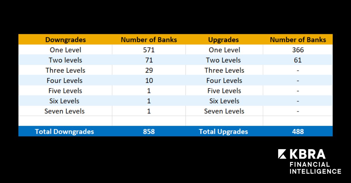 1Q23 KFI SCORES SHOW BROAD DECLINE IN BANK GRADES
#KFI Scores broadly fell in 1Q23 to the lowest aggregate level in two years, with 858 total downgrades outpacing 488 upgrades.
Click to read more and request a trial: bit.ly/3NokK3C

#FinancialIntelligence #BankingData