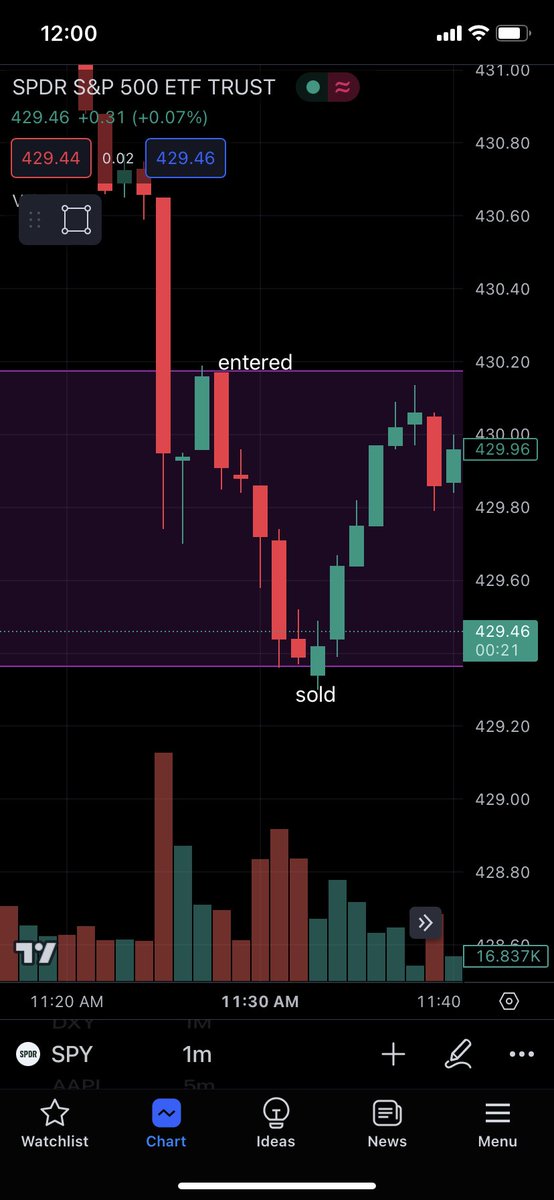 caught that last down move off the 430 retest

potential to re-enter 428 puts

$SPY