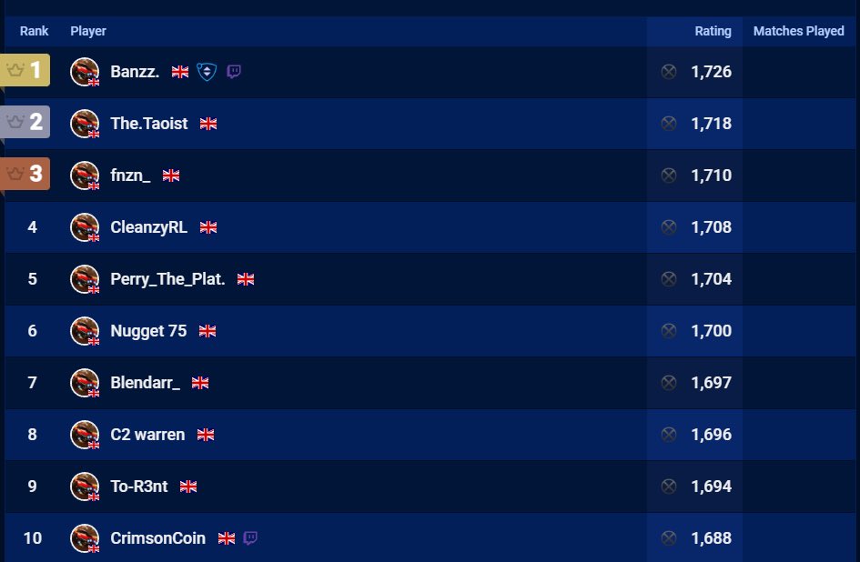 Obsidian Banzz is number 1 in the UK in casual! #RocketLeague #RLCS