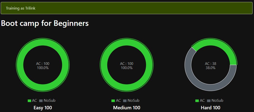 trilink0725's tweet image. しばらく放置してたTraining Mediumをようやく終わらせた
次はHardと典型☆4
#AtCoderProblems