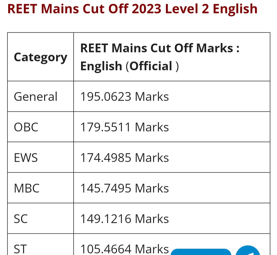 Dhruv_tr108's tweet photo. राजस्थान Reet english cutoff :
General -195
Obc-179
EWS-174
Sc-145
St-105
शायद सामान्य वर्ग वालो ने पढ़ाई कम करी होगी उनका 194 पर भी नहीं होगा एक न ज्यादा पढ़ाई करी है उसका 105 पर हो जायेगा।
ये नया भारत है जहा नंबर नही जाति जरूरी है।
#Reservation #ReetMain https://t.co/Ug7DsFNku9