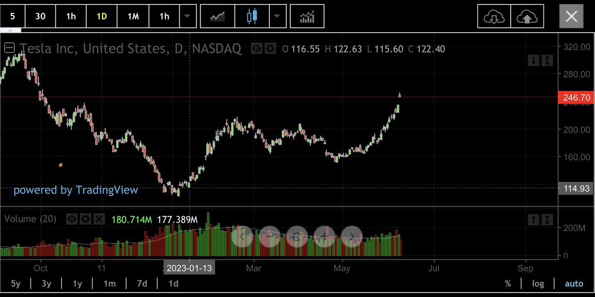 BarkMSmeagol's tweet photo. Wow. #ToiletBoy’s track record continues. 

$TSLA
🚽🤡 $TSLAQ 🤡🚽 https://t.co/pWLJonHWBA