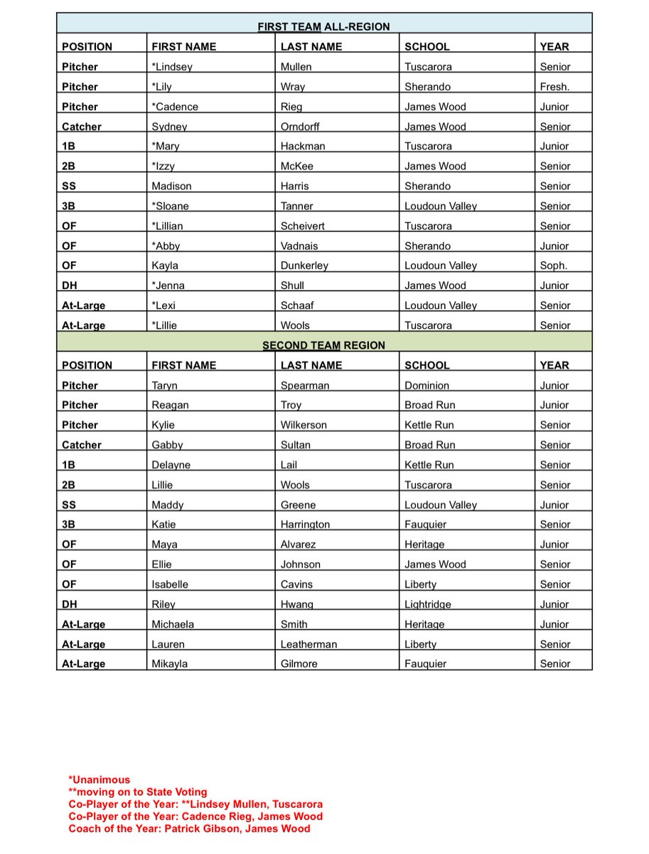 All-Region 4C 🥎: #JamesWood junior Cadence Rieg named Co-Player of the Year and Wood’s Patrick Gibson named Coach of the Year