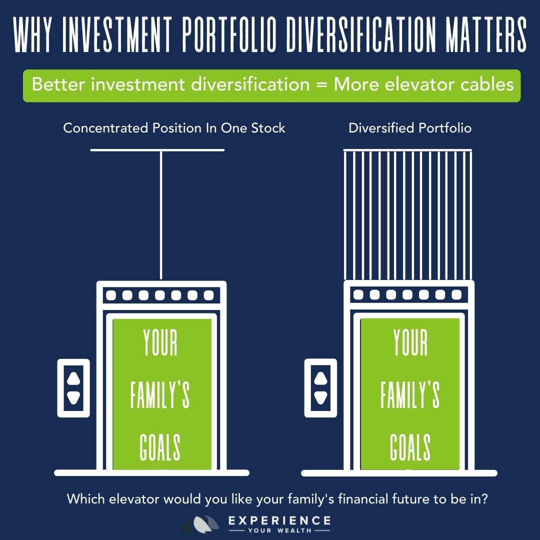 Do you have a large portion of your wealth tied up in one company stock?

It’s like being on an elevator held up by one cable. If that cable breaks, then your goals are going down with it.

You may find life repercussions of company stock going down outweighs your desire to hold.