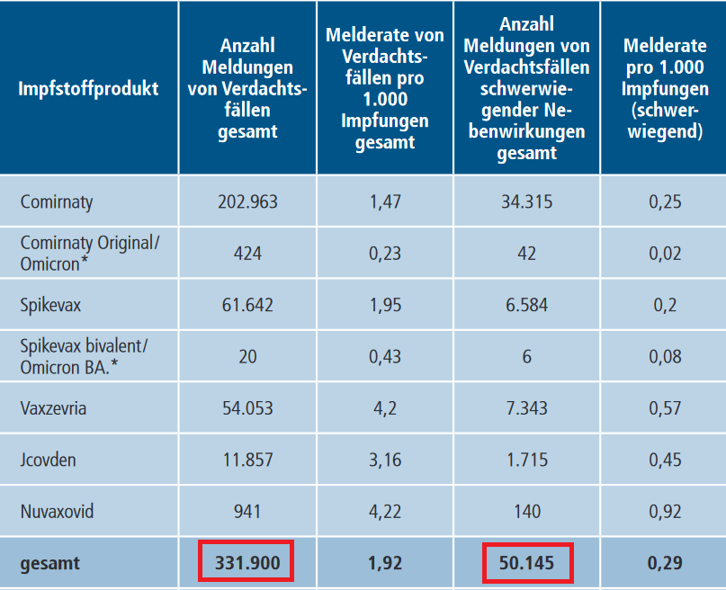 Stefan Homburg (@shomburg) on Twitter photo 3 Mio. Impfschäden, davon 500.000 schwer
Das <a href="/PEI_Germany/">Paul-Ehrlich-Institut</a> schätzt die Dunkelziffer der Meldungen auf 90%: pei.de/DE/newsroom/ve… 2017/1, S. 30.
Die Tabelle entstammt dem Sicherheitsbericht: pei.de/SharedDocs/Dow…
Früher hätte man so etwas verboten.
1. Eine Meldung per 3 Mio. Impfschäden, davon 500.000 schwer
Das <a href="/PEI_Germany/">Paul-Ehrlich-Institut</a> schätzt die Dunkelziffer der Meldungen auf 90%: pei.de/DE/newsroom/ve… 2017/1, S. 30.
Die Tabelle entstammt dem Sicherheitsbericht: pei.de/SharedDocs/Dow…
Früher hätte man so etwas verboten.
1. Eine Meldung per