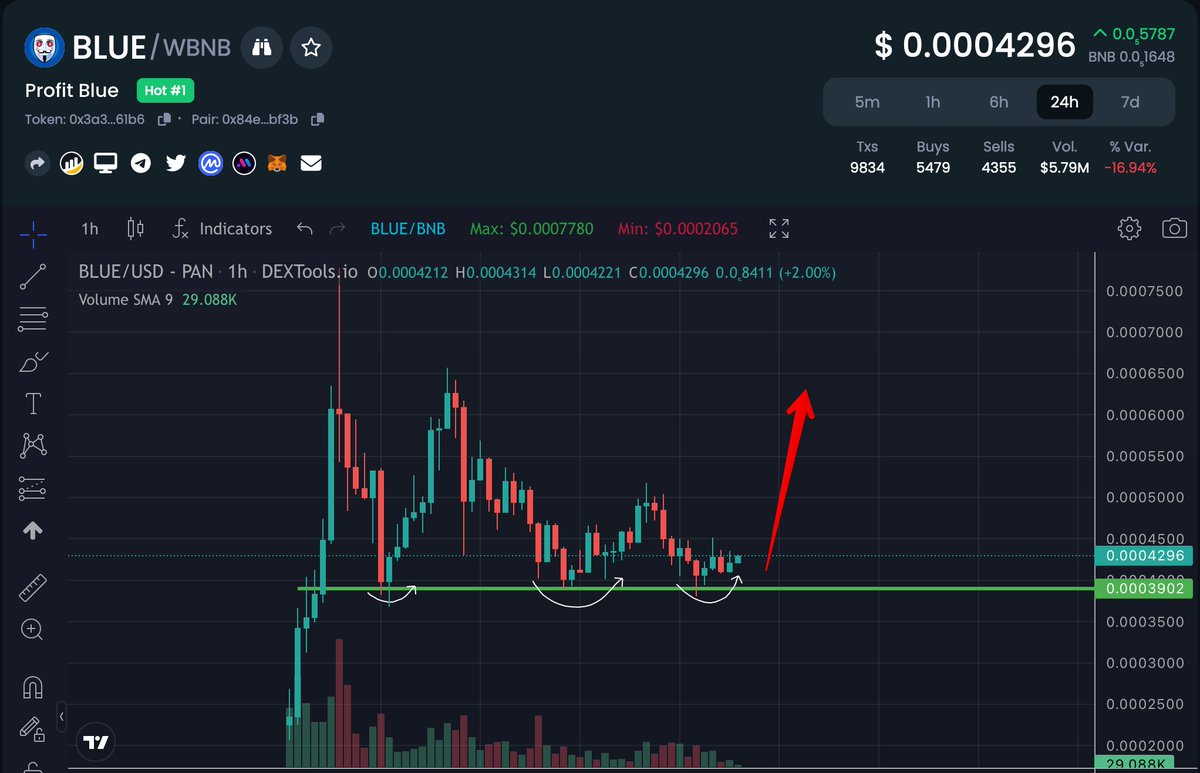 Support held beautifully

Double bottom in play

Lets send $BLUE now