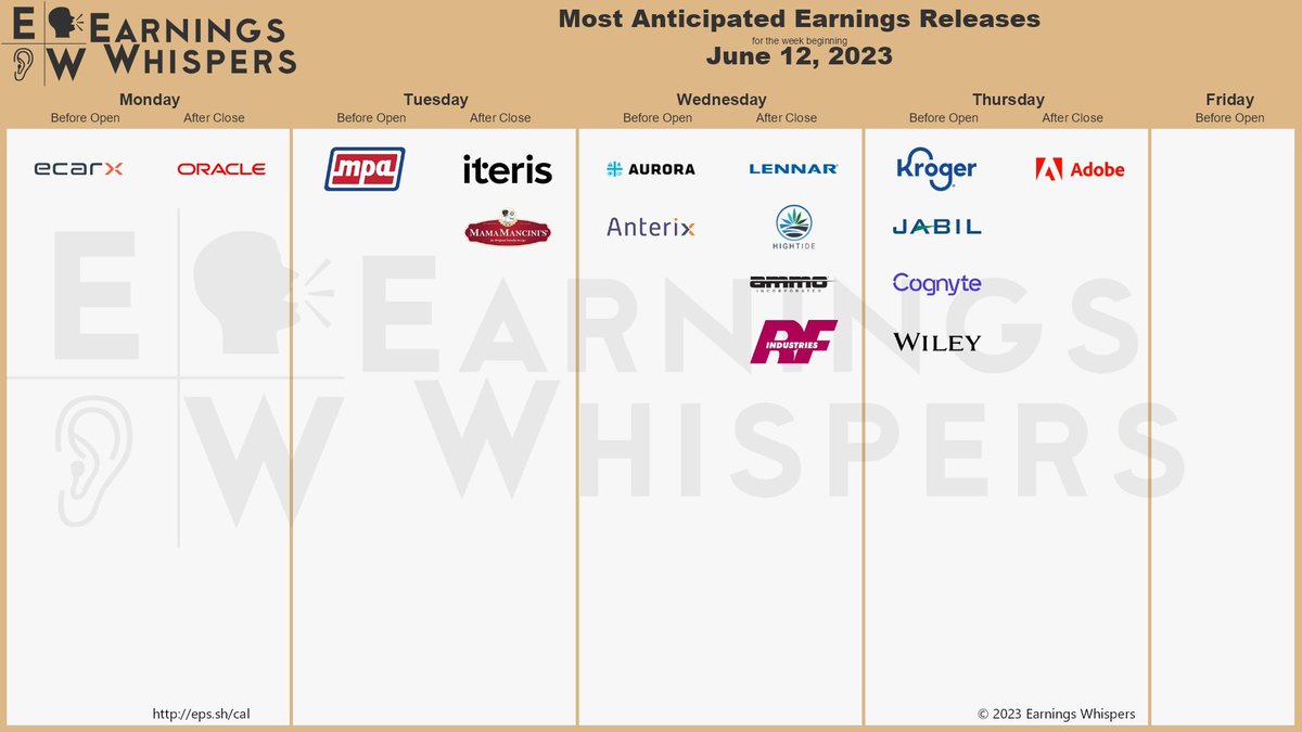 Earnings for the week of June 12!

$ADBE $ORCL $KR $ACB $ATEX $ITI $LEN $MPAA $JBL $ECX $POWW $HITI $MMMB $CGNT $WLY $RFIL #earnings