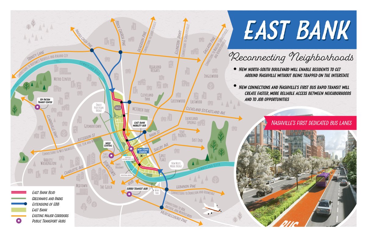 For the first time, Nashville can implement a transportation plan without a tradeoff between mass transit and cars. The East Bank will make it easier to get around the city without being trapped on the interstate, AND will transform transit through BRT and a transit hub network.