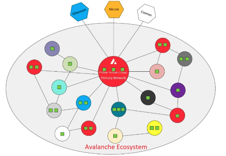 asimfiles's tweet photo. @avax is the only platform that allows you to launch fully custom blockchain networks (running one or multiple blockchains with any virtual machine) with custom validator sets, all interconnected and able to send messages to each other. https://t.co/X5li8fAWXw
