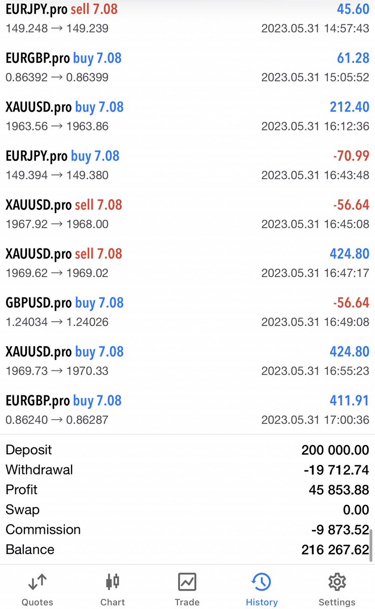 Trading report for @zeitakudragonz

📅 May 31

💳 Account $ 216,268

💰 Bot profits $ 1,959

👾 discord.gg/GKJ2PNrsW4

#ZTKU #CNFT #Cardano