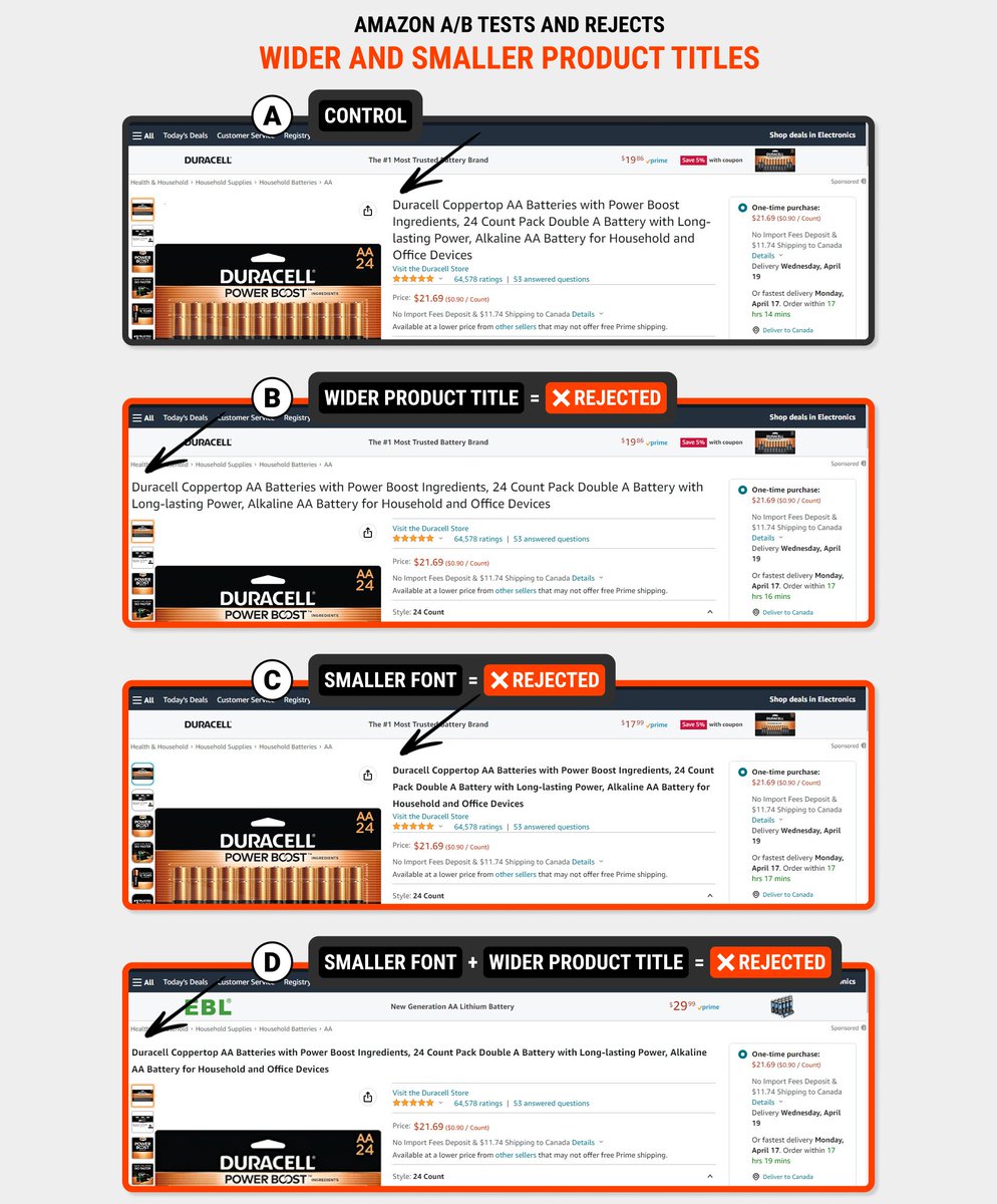 jlinowski's tweet image. Amazon A/B tests and rejects wider + smaller product titles. More screenshots here: 

goodui.org/leaks/amazon-a…

#ui #ux #ecommerce #optimization