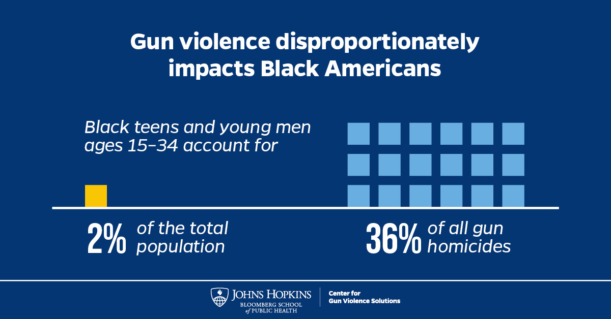 Johns Hopkins Center for Gun Violence Solutions tweet media