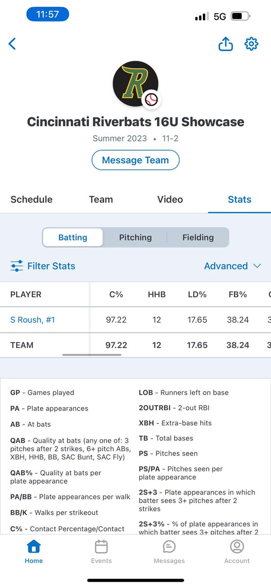 Unfortunately, my summer ball season has been cut short with a torn acl, I would like to thank god, as well as everyone who has helped me get to this point, and I will come back better than how I started. These are my final stats for this season
