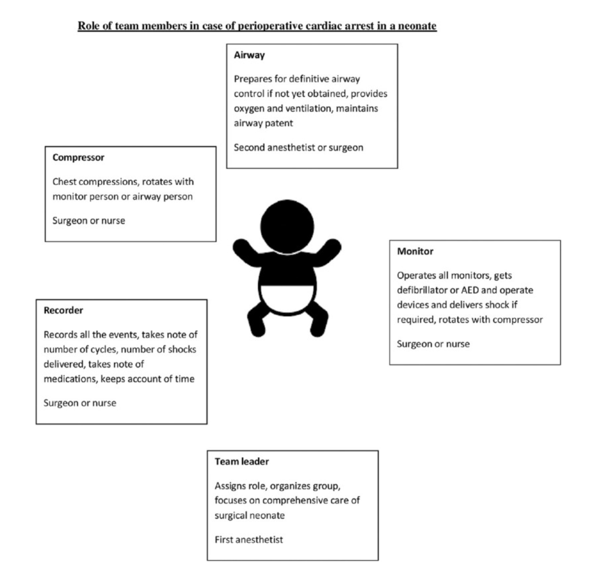 I appreciate anyone thinking through #neonatal #resuscitation #NeoResus in their environment. This one perioperative. Even thinking through the #humanfactors of who stands where. #anesthesia @neo_twiter @caitlindsutton   pubmed.ncbi.nlm.nih.gov/searches/58179…