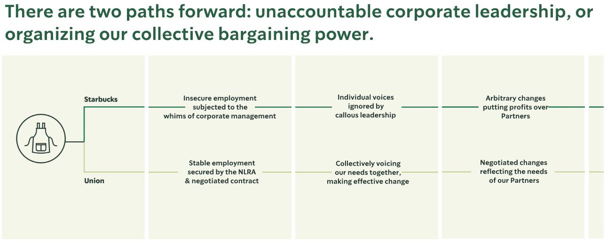 The first image attached is from one.starbucks.com, Starbucks’ Union information website provided for partners. They claim SBWU is a third party agent, not true. The second picture attached is the same chart but edited to accurately represent what the union will do for us