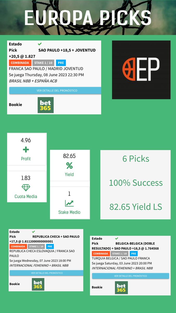 bookiesbeefOff's tweet photo. Nuestros clientes están siguiendo a Europa Picks que lleva un 100% de ✅en el mes, 6/6. Verificado
 ¿Por qué te cuento esto? Porque si todavía no le sigues, estás perdiendo el tiempo. Este tipo sabe lo que hace 👉🏽 
https://t.co/1H2Nz5KZmq https://t.co/Jy5GHrHQbU