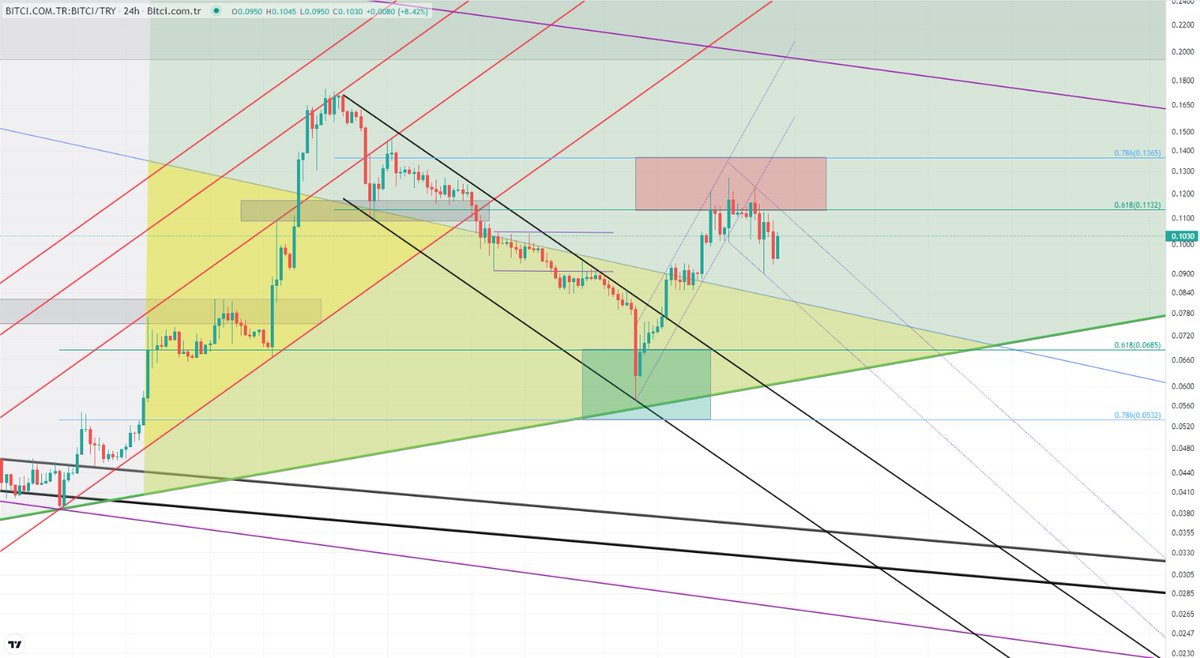 Son durum...
#BTC #ETH #Bitci