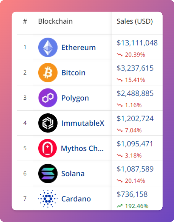 NftDropsCal's tweet photo. ⛓️ Top 7 #NFTBlockchains by Sales Volume (24h)
🥇 #Ethereum
🥈 #Bitcoin
🥉 #Polygon https://t.co/l4EGr8RA9k
