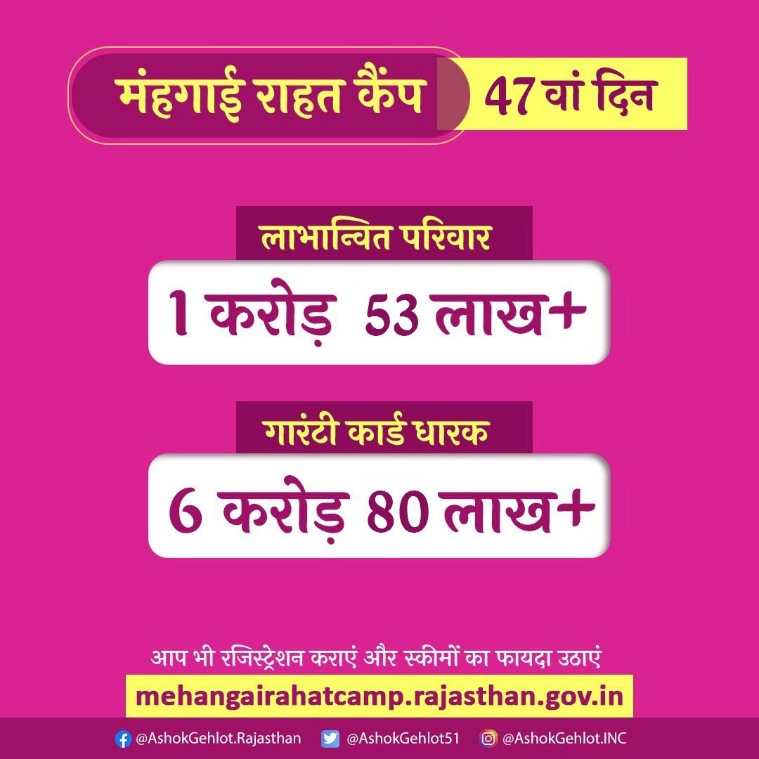 ashokgehlot51's tweet photo. पेंशन, बीमा, सस्ती बिजली
स्कीमें आज इतनों को मिलीं

👨‍👩‍👧‍👧 लाभान्वित परिवार 1.53 करोड़ +

🧧 गारंटी कार्ड धारक 6.80 करोड़ +

आप भी नाम लिखवाएं
कैंप में आएं व राहत पाएं

#महंगाई_राहत_कैंप
#MehangaiRaahatCamp https://t.co/53KUKyrGze