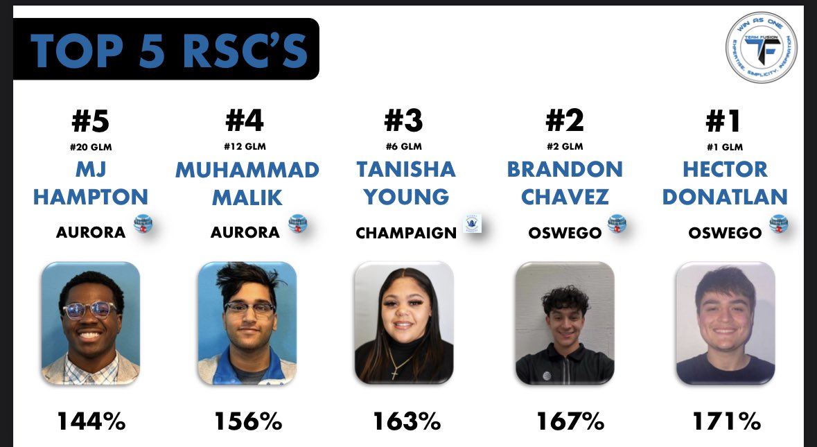 Another amazing recognition call for the month of may. #2 in #GLM and #2 in #teamFusion. While Continuing to push up the summit rankings at #3 behind the goat <a href="/TanishaYPPSquad/">Tanisha Young</a> and Austin. And finally took down business expert! 🔥🔥
<a href="/shawnglinski/">Shawn Glinski</a> <a href="/Chrisvidal_GLM/">Christopher Vidal</a> <a href="/AlonsoATTGuzman/">Alonso Guzman</a>