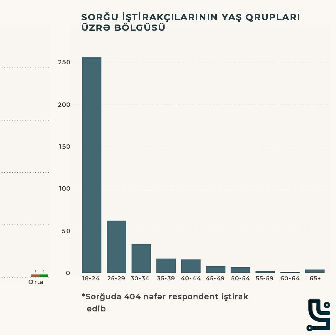 Sosial sorğunun nəticələrinə əsasən özəl sektor Azərbaycan əmək bazarında daha böyük paya sahibdir.

Belə ki işləyən ali təhsilli şəxslərin 52%-i özəl sektorda işləyir 

Qeyd edək ki, sorğu iştirakçılarının 88%-i 18-35 yaş aralığındadır.

#datavisualization #datacollection