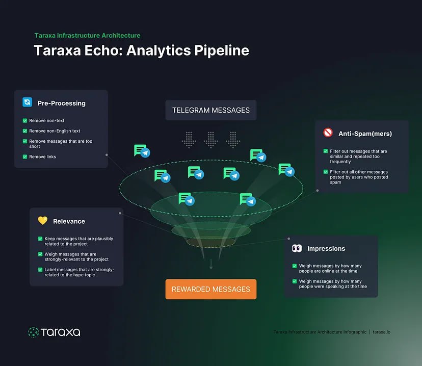 2️⃣ Usecase

While Taraxa is a general-purpose Layer-1, the team is focused on real-world use cases such as,

• AI-driven social analytics
• Machine-generated transactional data
• Informal handshake agreements
• Multi-layered IP licensing