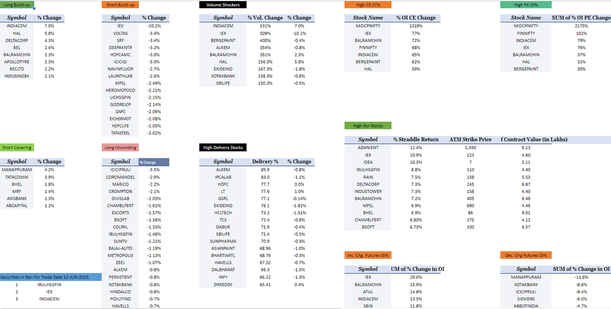 KakarSpeaks's tweet photo. NSE F&O BhavCopy Action Summary Report - 09 June 2023
#Nifty #BankNifty #FinNity #Futures #OptionsTrading #trading #investing #investment
https://t.co/KOc9jmYlTj https://t.co/ADajgZsvQi