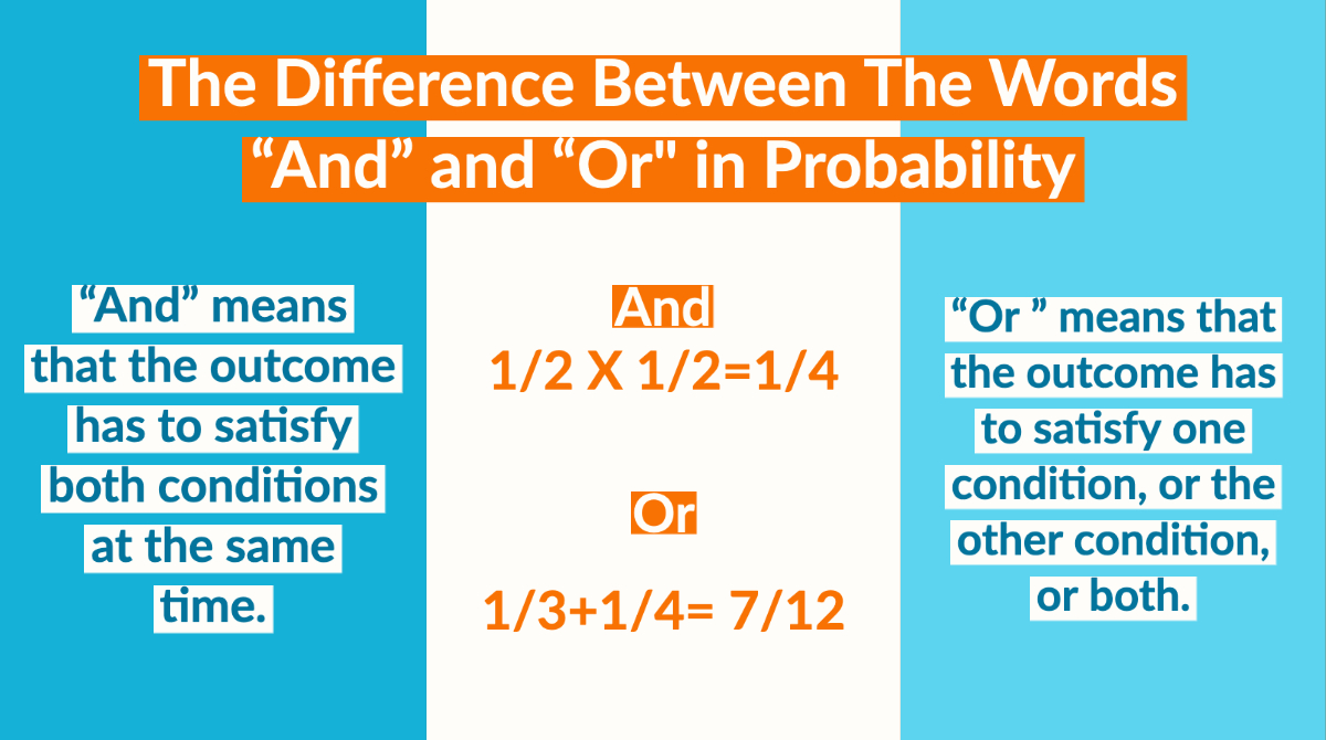 Savvy Students KnowThe  Difference Between The Words “And” and “Or' in Probability Problems

#actprep #satprep #testprep #tutoring #act #sat #collegeprep #education #highschool #collegeadmissions #acttest #ACTProTip #mathtutor #sattest #tutor #sattestprep #students #math