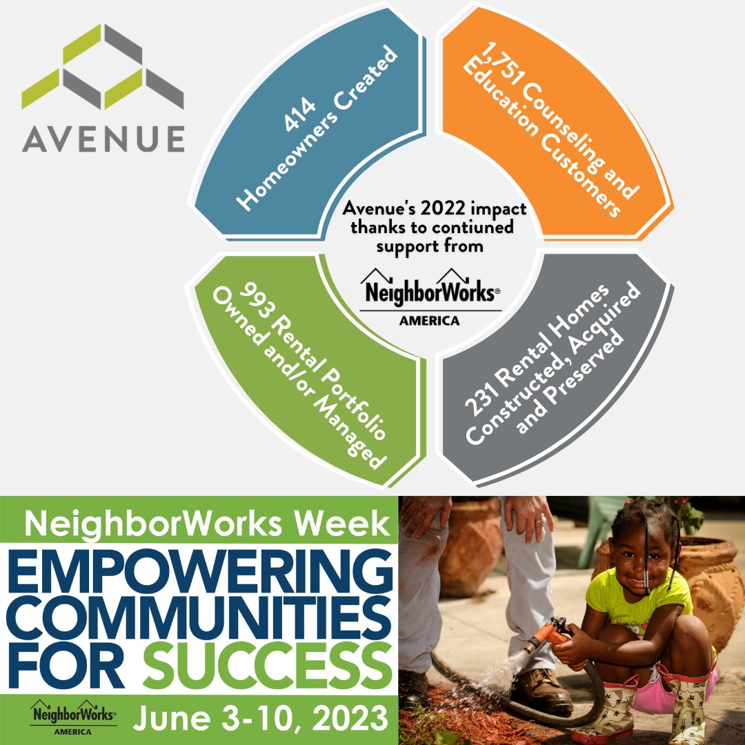Thanks to continued support from <a href="/neighborworks/">NeighborWorks</a>, Avenue has assisted many families navigate the path to homeownership through education and counseling. How has Neighborworks and Avenue empowered you? Share your story!

#NWweek #EmpoweringCommunities