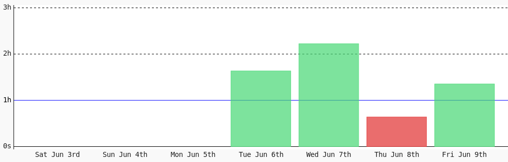 AhmadRyadh's tweet photo. Today I coded 1 hr 21 mins towards my @WakaTime goal of coding 1 hr per day ✔️ https://t.co/GMlxMl0ogC