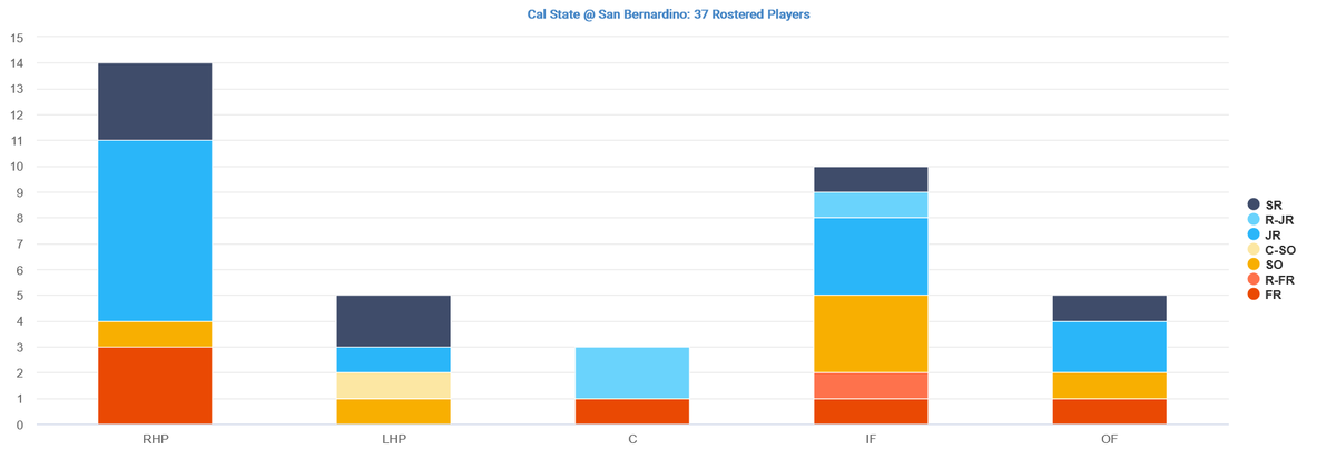🚨One game #d2bsb to advance to play for the national championship

@CSUSB_Baseball vs  @rollinsbaseball

Comparing roster profiles

1️⃣Where are the players from?
2️⃣No. of Players by primary position

@baseballifer11 
 @bsblbluebook 
 @BUncommitted 
 
#collegebaseball