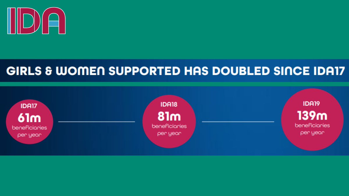 Did you know that @WBG_IDA’s support for women and girls has doubled since 2017?  

Here are stories of how #IDAworks to empower women and girls + #AccelerateEquality around the world: wrld.bg/VGBV50OK8NJ