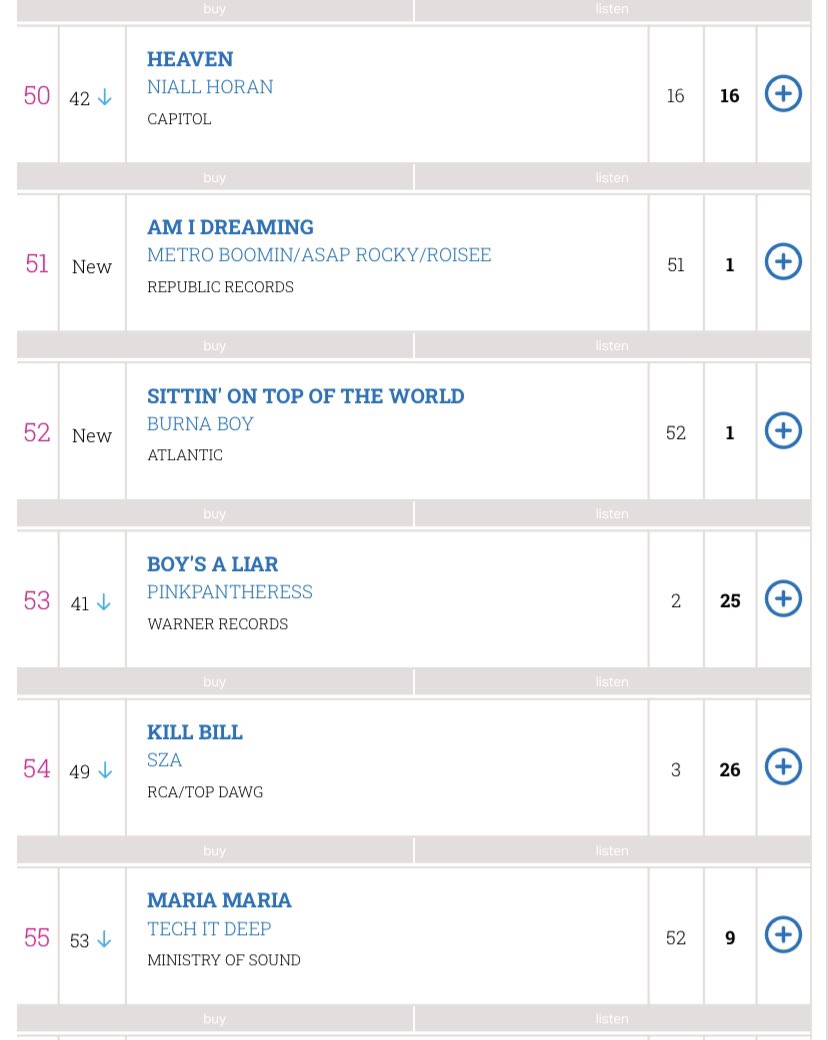 .@BurnaBoy’s “Sittin’ On Top of the World” debuts at #52 on the UK Singles Chart with 9,574 units sold this week.

It is his eighteenth entry on the chart - the most for any African artist.