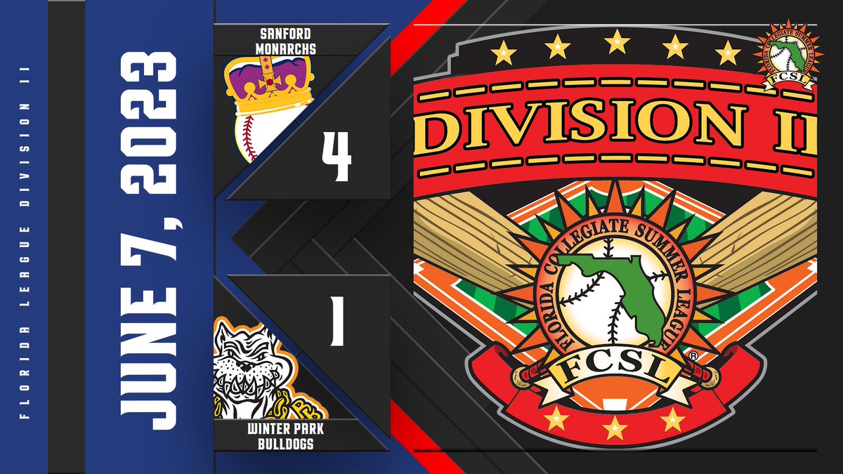 Florida League Division II (@floridaleagued2) on Twitter photo Final from Winter Park Bulldogs vs. Sanford Monarchs:
An excellent pitching performance by Sanford keeps the Monarchs unbeaten, only allowing 1 run on 3 hits.
<a href="/Braden_lawsonn/">Braden Lawson</a> - 2 IP, 0 R, 1 K
<a href="/jalenhairston1/">jalen Hairston</a> - 2/2, 2 R, 2B Final from Winter Park Bulldogs vs. Sanford Monarchs:
An excellent pitching performance by Sanford keeps the Monarchs unbeaten, only allowing 1 run on 3 hits.
<a href="/Braden_lawsonn/">Braden Lawson</a> - 2 IP, 0 R, 1 K
<a href="/jalenhairston1/">jalen Hairston</a> - 2/2, 2 R, 2B
