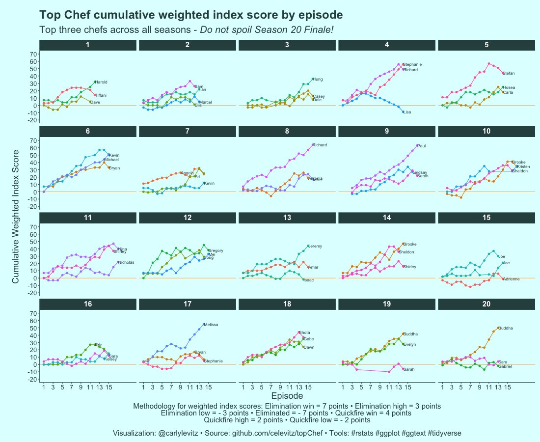 carlylevitz's tweet image. Journeys of the top three chefs in each #topchef season (some people tied, so there are four chefs listed) #rstats #ggplot @BravoTopChef
Please don't spoil the season 20 finale for people! The final episode of this season is not included here for that reason.