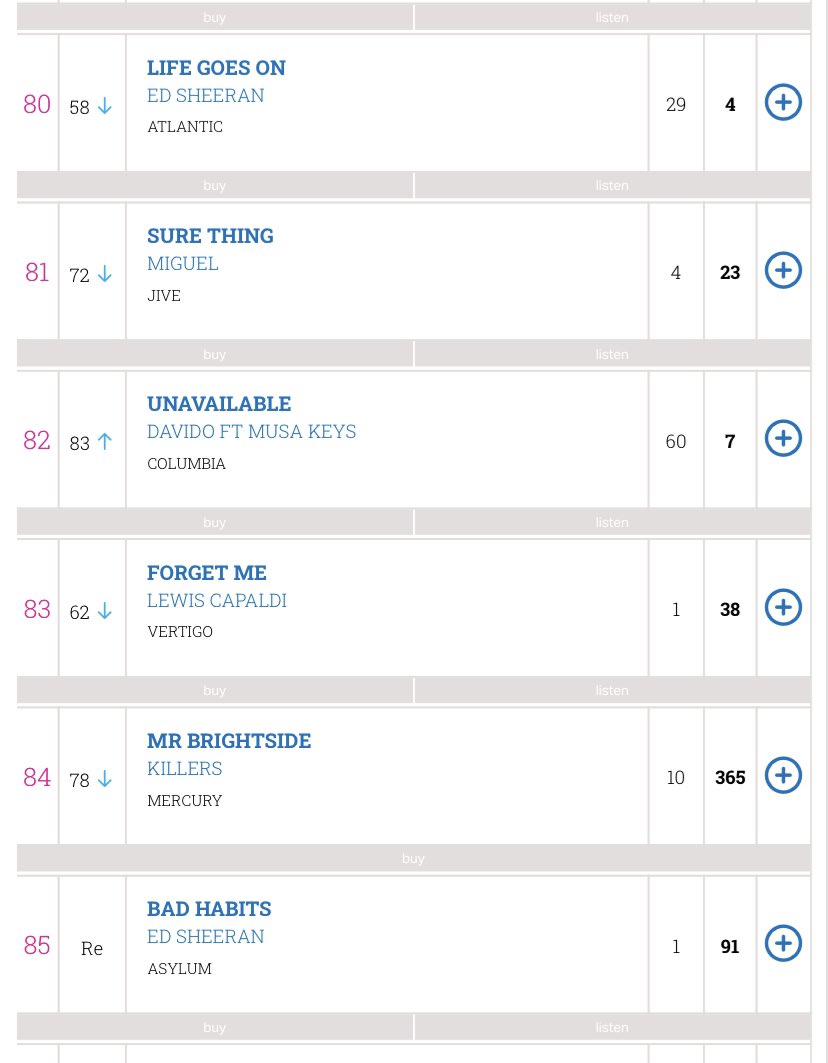 .@Davido’s “Unavailable” (featuring @MusaKeyss) spends a seventh week on the UK Singles Chart at #82 (+1) with ~6.7K units sold.