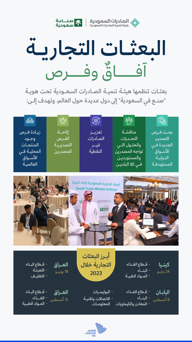 تعزز الصادرات غير النفطية وتتيح فرص تصديرية للمصدرين؛ لمحة على أبرز البعثات التجارية للمملكة خلال 2023. #التواصل_الحكومي