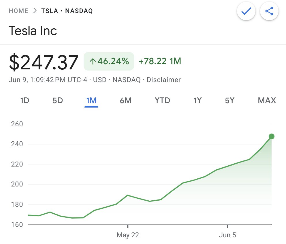 Tesla's competitors are bending the knee

• Ford &amp; GM joining its charging network
• Making Tesla's charging model effectively the US standard 
• Both deals could fetch $3 billion in combined charging revenue by 2030, $5.4 billion by 2032