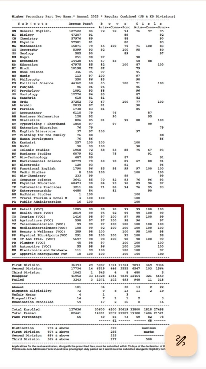 JKVTWA's tweet photo. Congratulations to all #VocStudents who once again shined in the A/R board results of HSE II session 2023. #VTs have once again proved as best result #Warriors, despite facing cold response from the authorities at the helm of affairs. We request them to acknowledge our hard work https://t.co/bmaD4nV4Uo