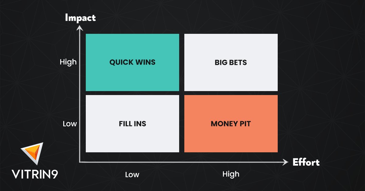 Avoid the 'Money Pit' in product development!  Many product owners build excessive features to please users and stakeholders, leading to usability and adoption issues. 🚧We Implement a feature prioritization matrix and segment users for targeted satisfaction. #productdevelopment