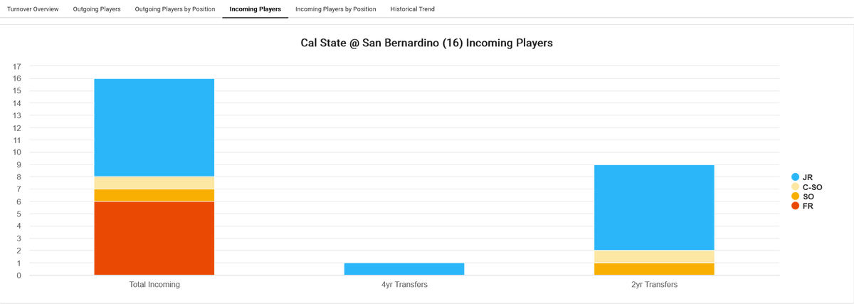 🚨One game #d2bsb to advance to play for the national championship

@CSUSB_Baseball vs  @rollinsbaseball

Comparing roster profiles

1️⃣No. of transfers
2️⃣Incoming recruiting class

@baseballifer11 
@bsblbluebook 
@BUncommitted 
 
#collegebaseball