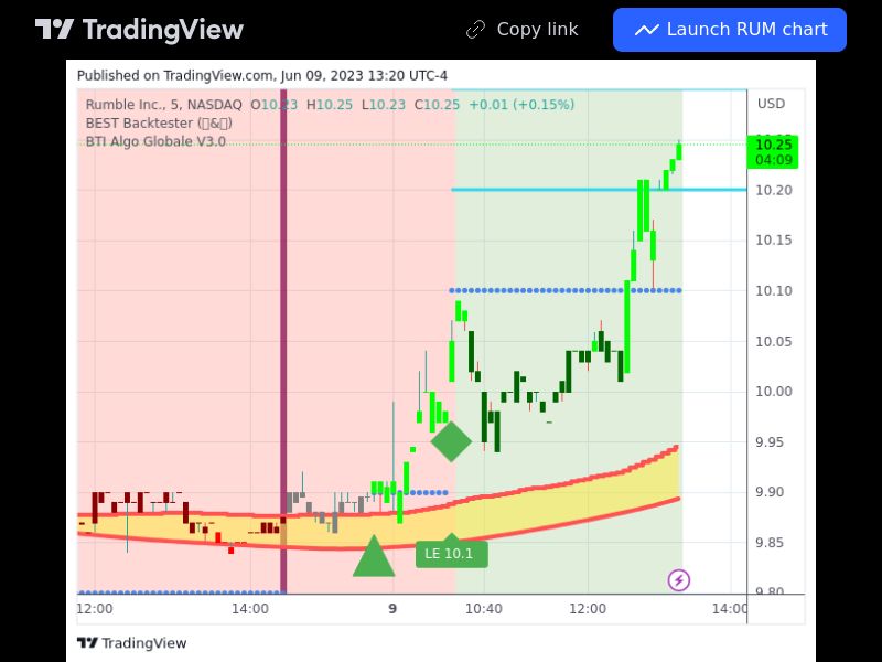 TradingView trade RUM 5 minutes 