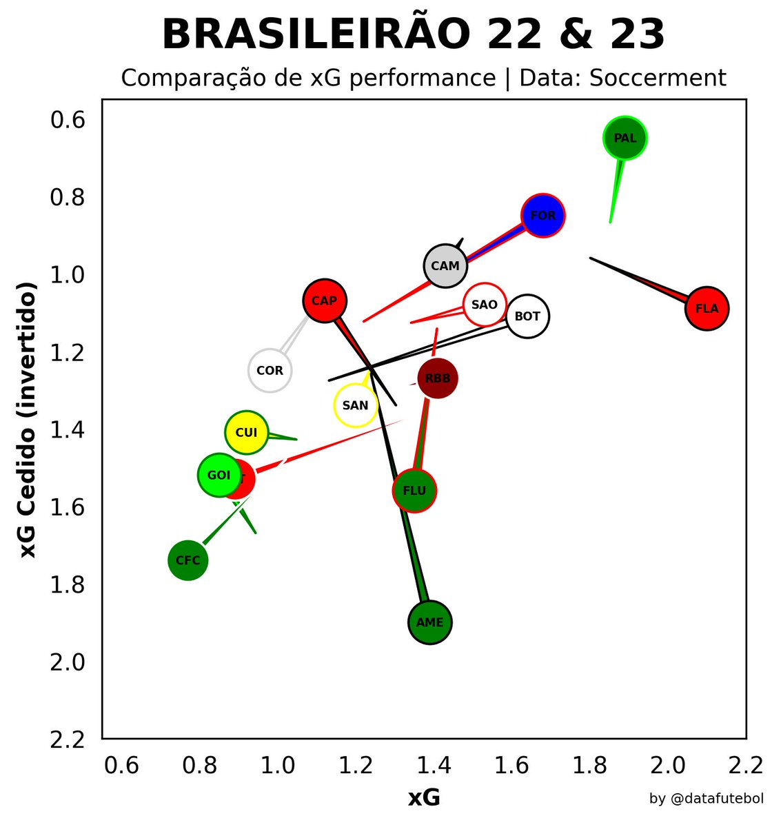 DataFut Brazilian Stats on Twitter do desempenho do Brasileirão 2022 em relação