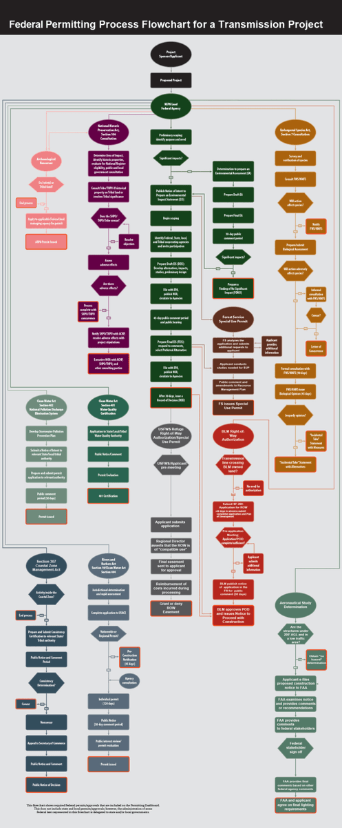 TimothyTTaylor's tweet photo. What Permits are Needed for New Electricity Transmission Lines? https://t.co/cEuUHw6RRL https://t.co/rqddStbGAn
