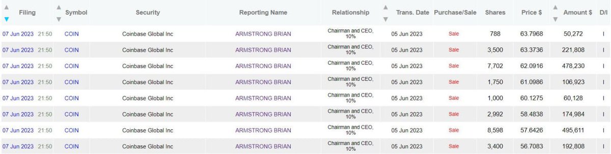 TheCryptoPediaa's tweet photo. #CoinbaseCEO Brian Armstrong sold his shares for $1.8 million just before the SEC filed a lawsuit against the company.
On June 6, news of the lawsuit caused a more than 15% drop in Coinbase's shares.
.
.
.
#cryptocurrency #CryptoNews #CryptoCommunity #Crypto #CryptocurrencyNews https://t.co/nvEmcaSDli