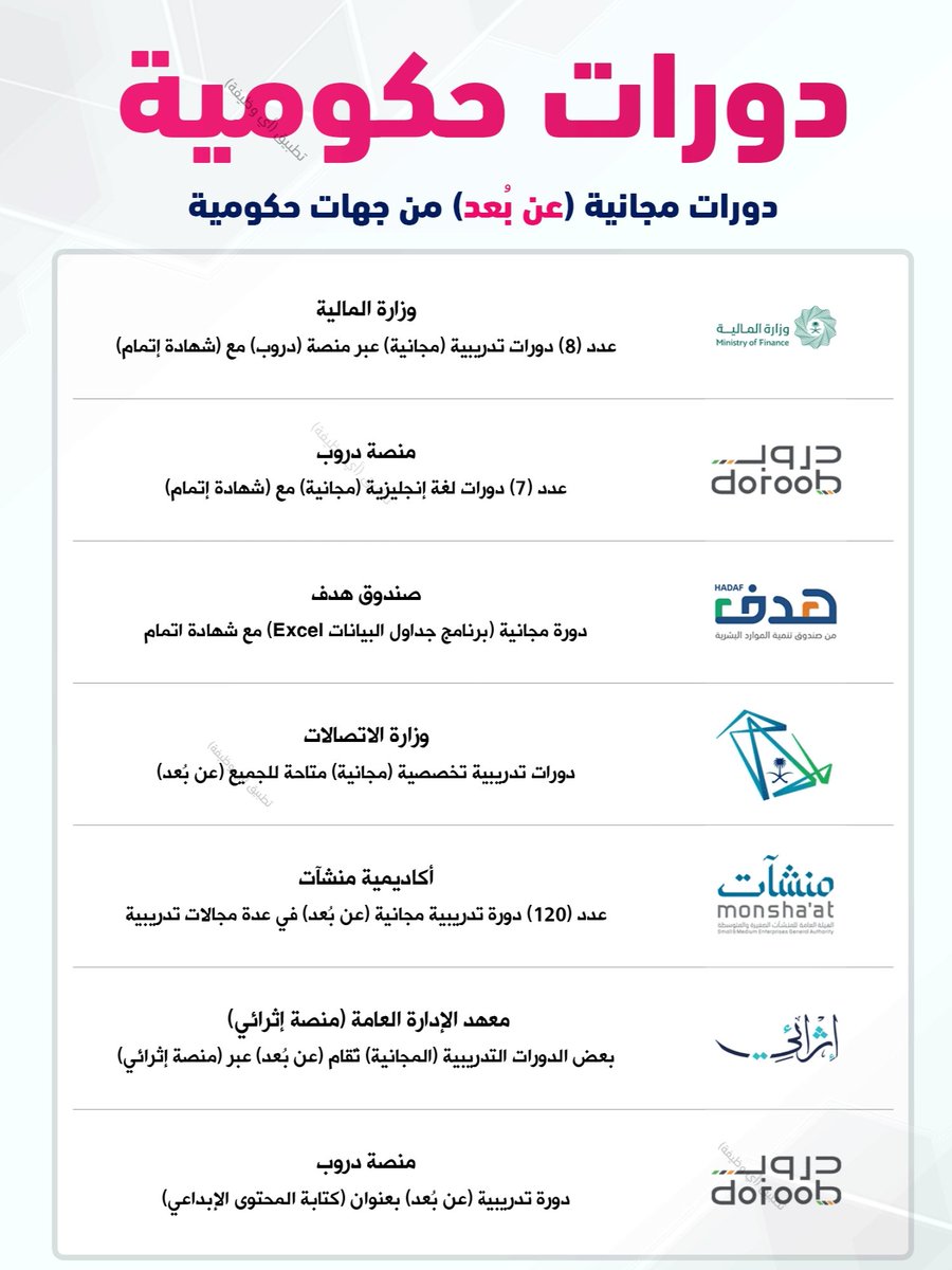 leadermr101's tweet image. #دورات_معتمدة #مساء_الخير 
#الغردقة #تطوير_الذات 

وزارة المالية ٨ دورات مجانية عبر دروب مع شهادة إتمام
doroob.sa/ar/mof/tracks/…
٧ دورات انجليزي مع شهادة إتمام من دروب
doroob.sa/ar/individuals…
دورة برنامج جداول البيانات excel مع شهادة إتمام 
lms.doroob.sa/courses/Doroob…