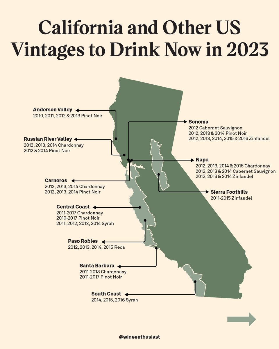 WineEnthusiast's tweet photo. Should you cellar it or drink it?⁠
⁠
We put together this cheat sheet to help you find the top vintages from California and other US states that are ready to drink right now. 

See more here: https://t.co/wTGE5YwQDf https://t.co/dTNnYjjGnF